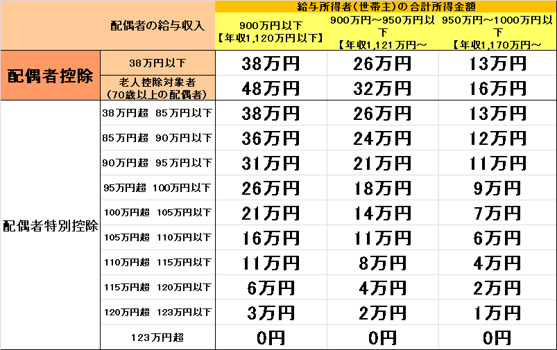 配偶者特別控除