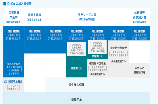 iDeCoの上限